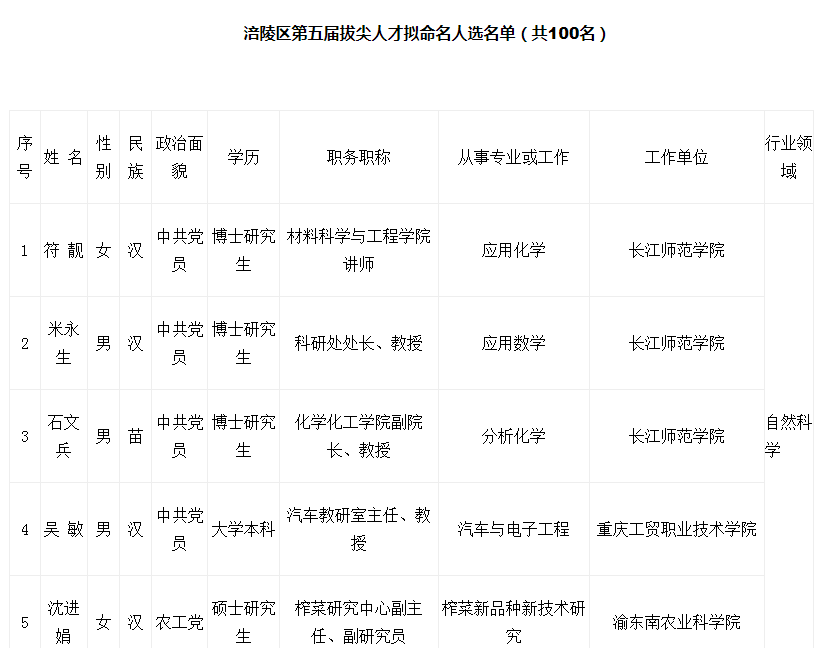 关于涪陵区第五届拔尖人才拟命名人选的公示