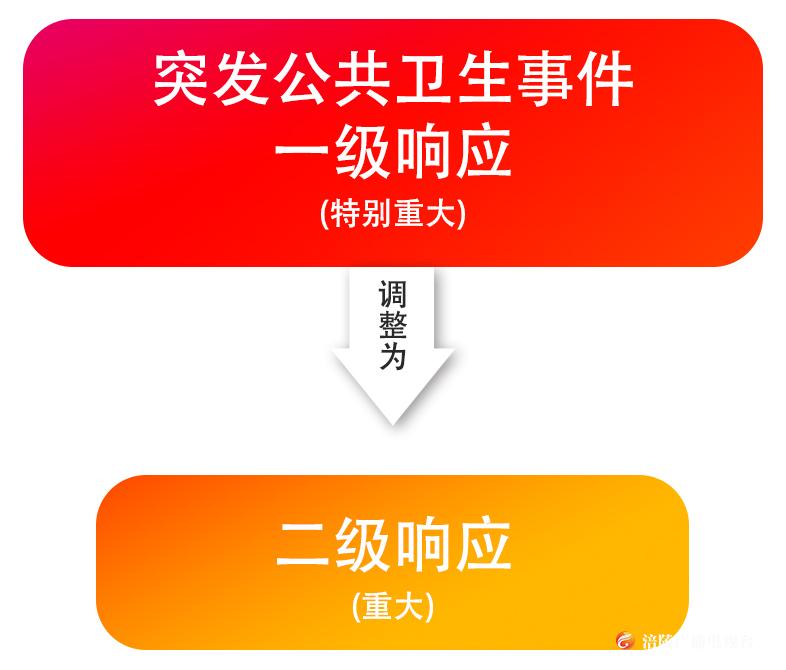 关于重大突发公共卫生事件二级响应，您必须知道的几件事​