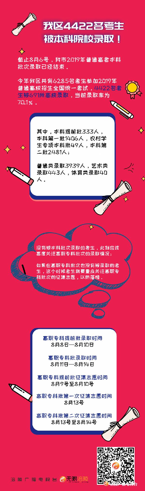 高考本科批次录取结束 我区4422名考生被691所高校录取