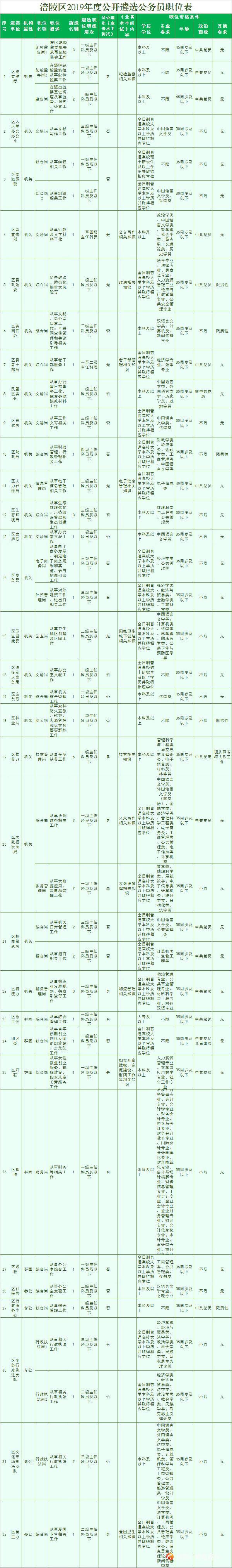 扩散！涪陵区2019年度公开遴选56名公务员！