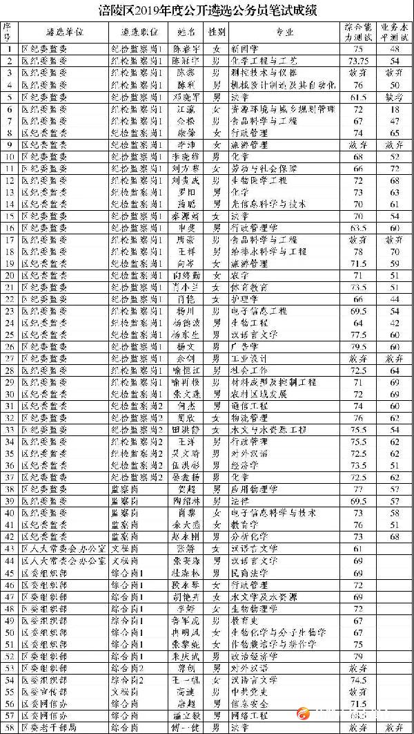 这些人进入面试啦！涪陵区2019年度公开遴选公务员有关事宜公告